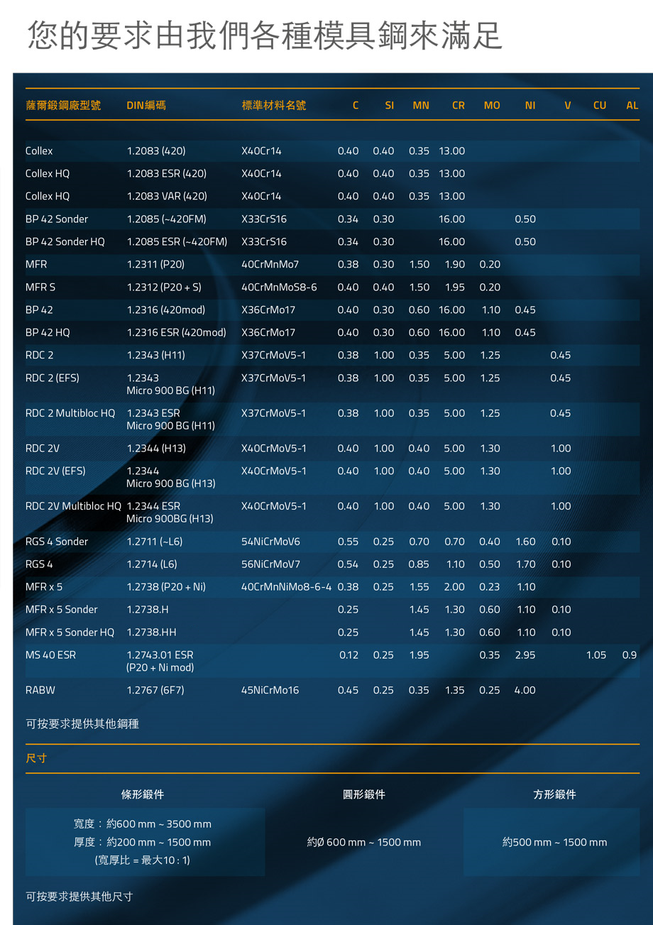 薩爾鍛鋼、薩爾鋼材